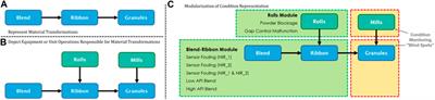 A framework for the practical development of condition monitoring systems with application to the roller compactor